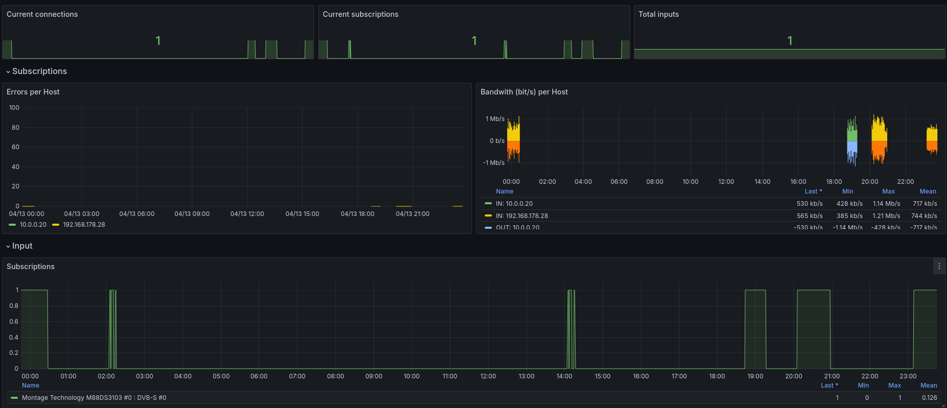 Grafana dashboard